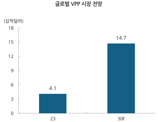 가상발전소(VPP) 시장 빠르게 성장, 한국 상황은?